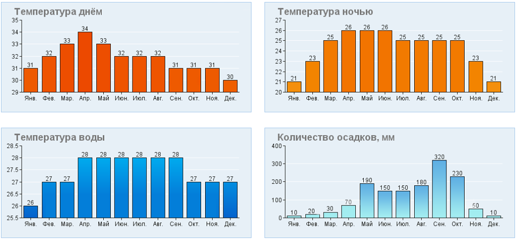 Погода в Тайланде в мае 